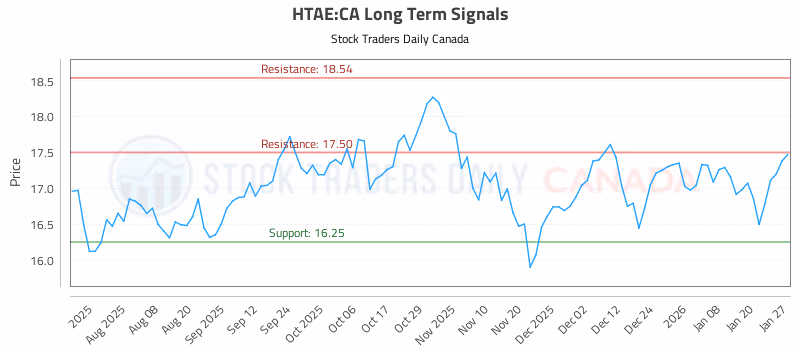 Stock Chart for HTAE:CA