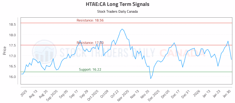 Stock Chart for HTAE:CA