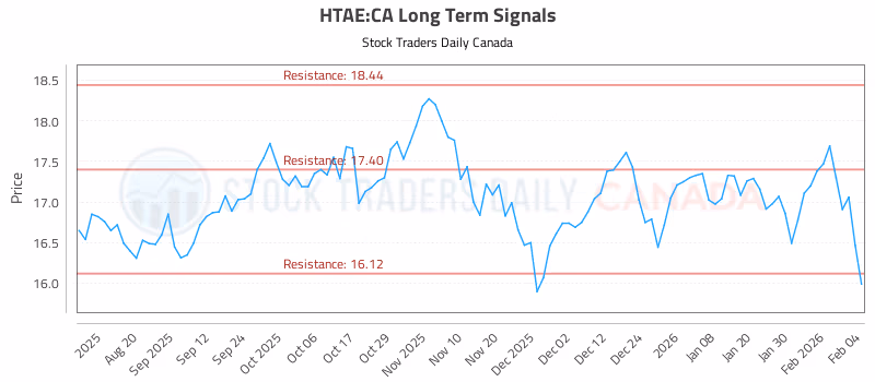 Stock Chart for HTAE:CA