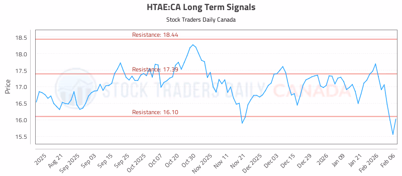 Stock Chart for HTAE:CA