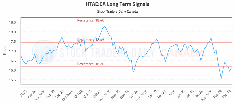 Stock Chart for HTAE:CA