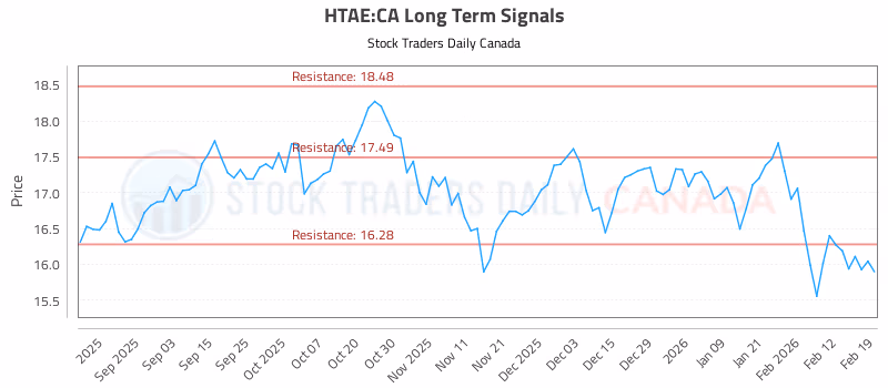 Stock Chart for HTAE:CA