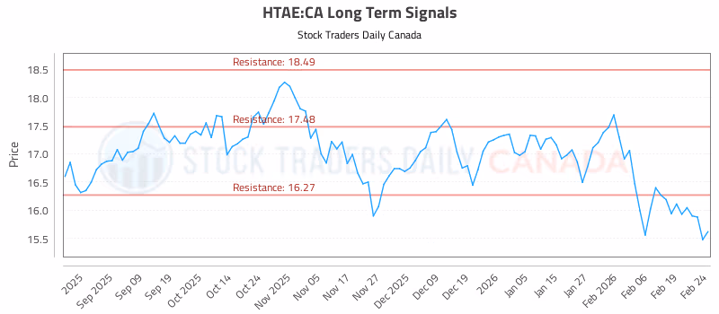 Stock Chart for HTAE:CA
