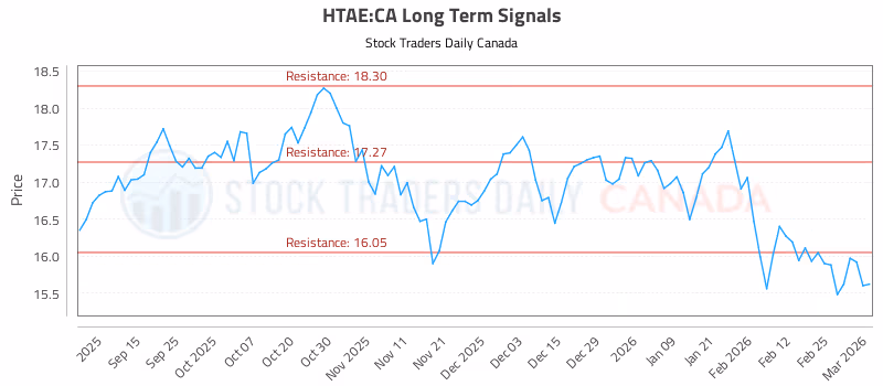 Stock Chart for HTAE:CA