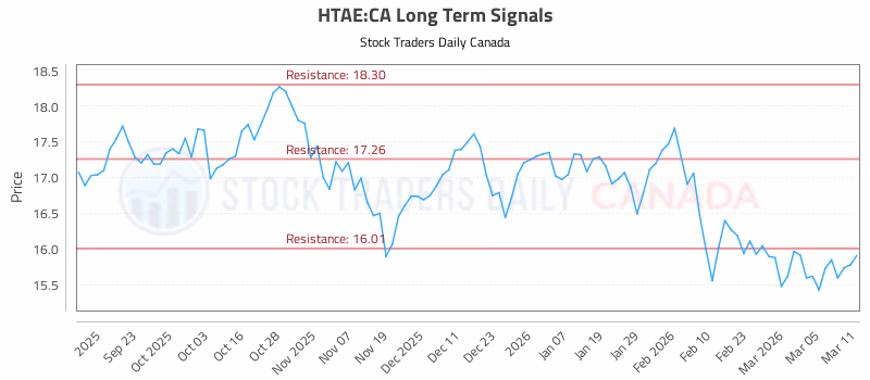 Stock Chart for HTAE:CA