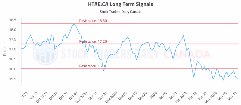 Stock Chart for HTAE:CA