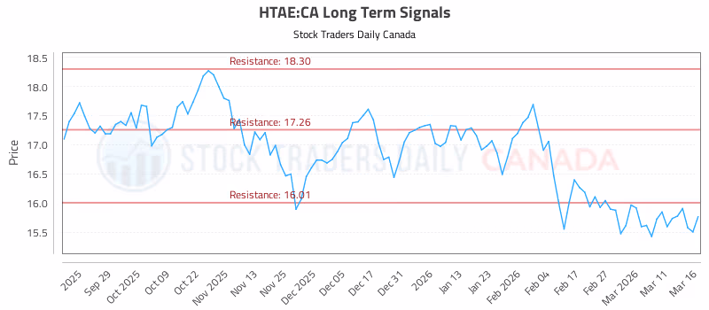 Stock Chart for HTAE:CA
