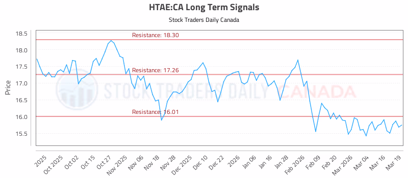 Stock Chart for HTAE:CA