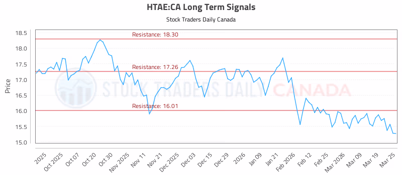Stock Chart for HTAE:CA