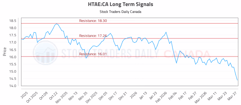 Stock Chart for HTAE:CA