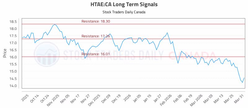 Stock Chart for HTAE:CA
