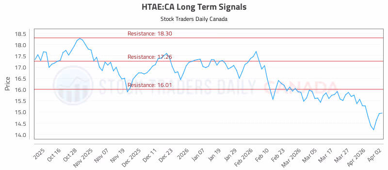 Stock Chart for HTAE:CA