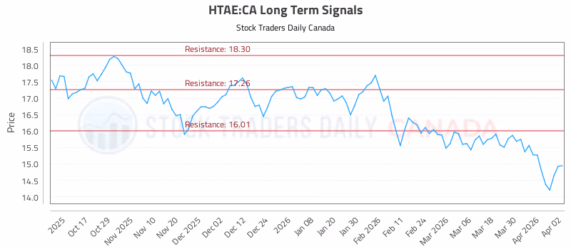 Stock Chart for HTAE:CA