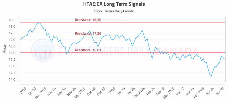 Stock Chart for HTAE:CA