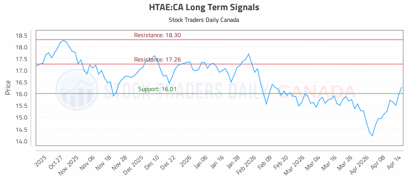 Stock Chart for HTAE:CA