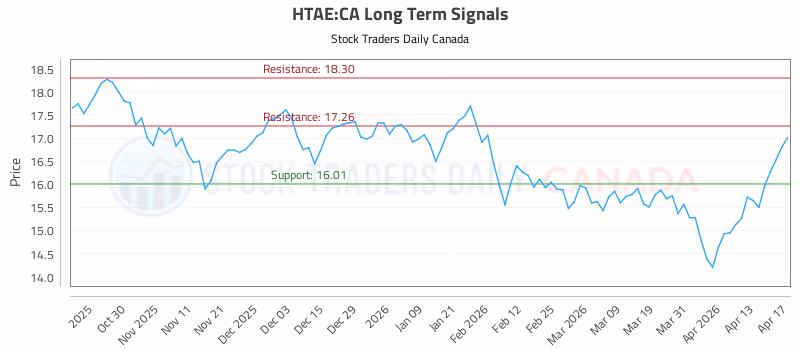 Stock Chart for HTAE:CA