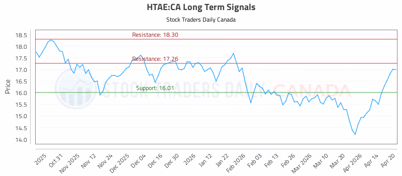 Stock Chart for HTAE:CA