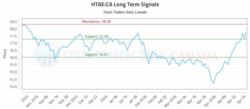Stock Chart for HTAE:CA