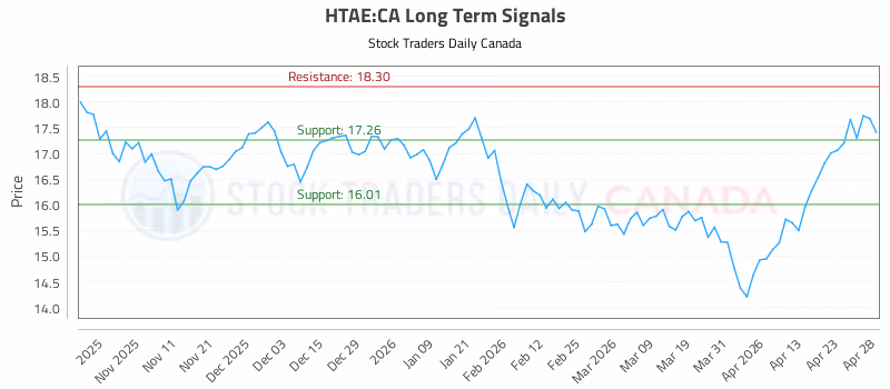 Stock Chart for HTAE:CA