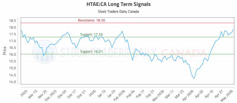 Stock Chart for HTAE:CA