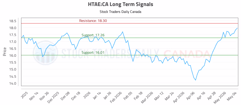 Stock Chart for HTAE:CA