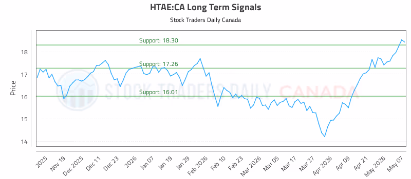 Stock Chart for HTAE:CA