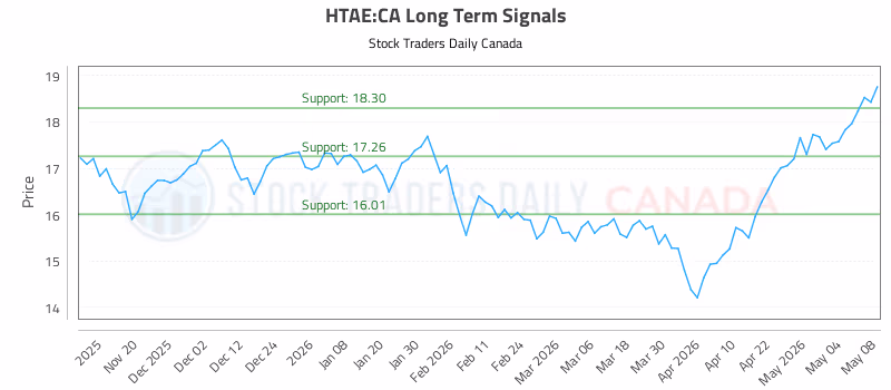 Stock Chart for HTAE:CA