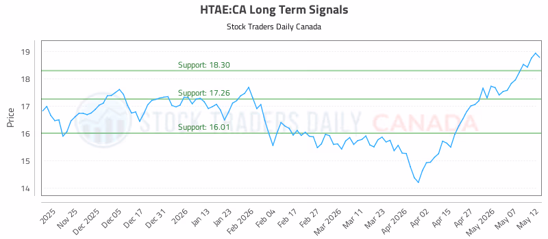 Stock Chart for HTAE:CA
