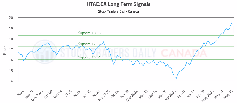 Stock Chart for HTAE:CA