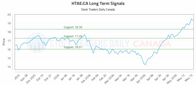 Stock Chart for HTAE:CA