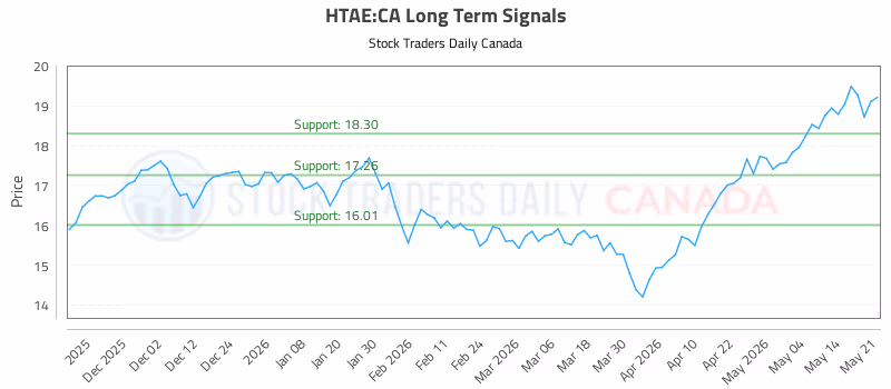 Stock Chart for HTAE:CA