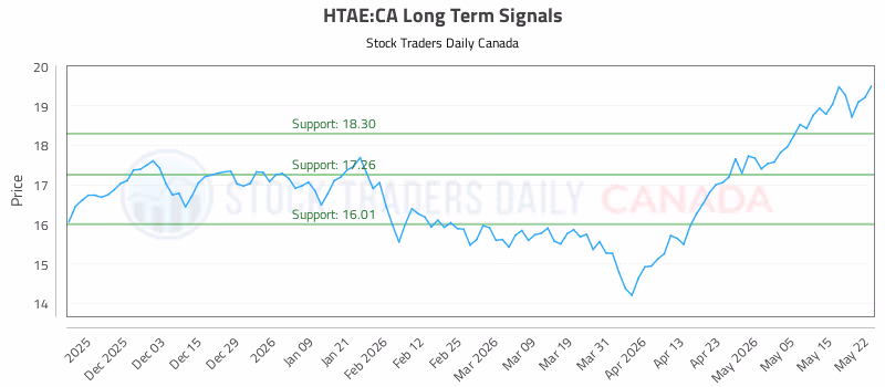 Stock Chart for HTAE:CA