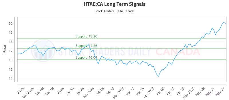Stock Chart for HTAE:CA