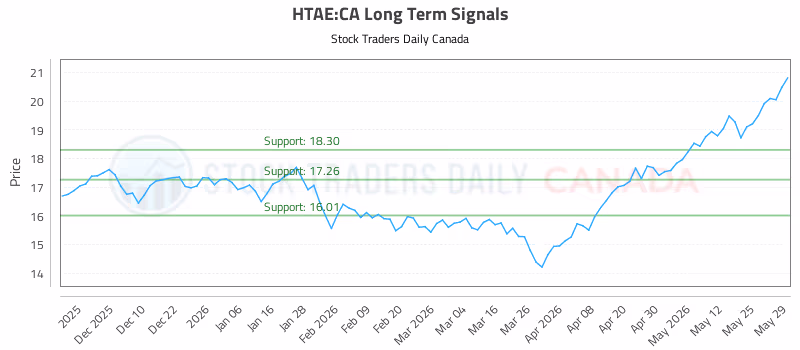 Stock Chart for HTAE:CA