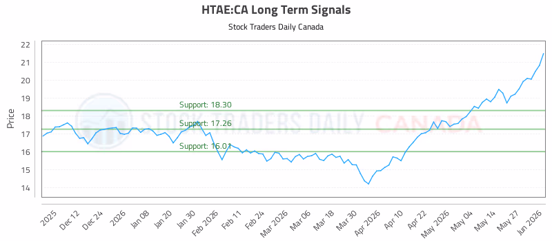 Stock Chart for HTAE:CA