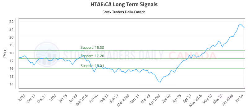 Stock Chart for HTAE:CA