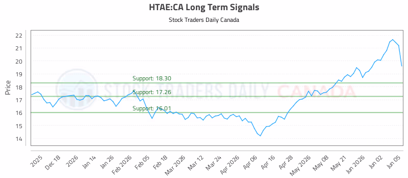 Stock Chart for HTAE:CA
