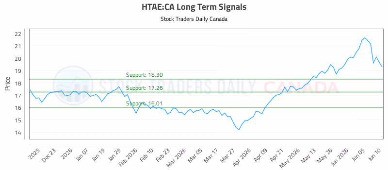 Stock Chart for HTAE:CA