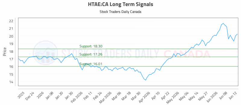 Stock Chart for HTAE:CA