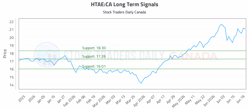 Stock Chart for HTAE:CA