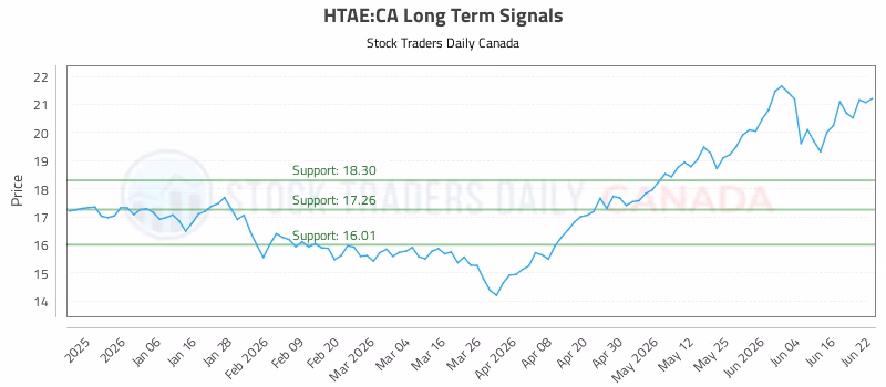 Stock Chart for HTAE:CA