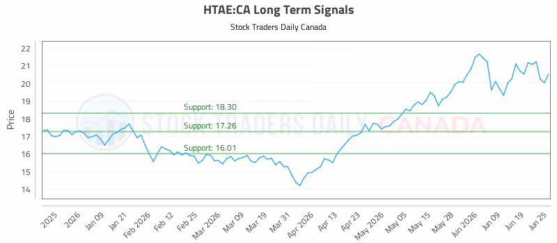 Stock Chart for HTAE:CA