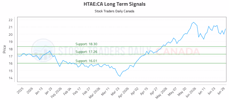 Stock Chart for HTAE:CA