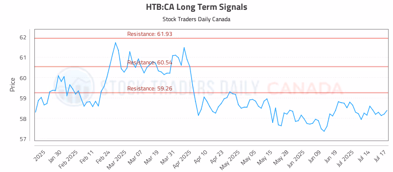 Stock Chart for HTB:CA