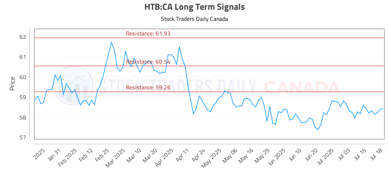 Stock Chart for HTB:CA