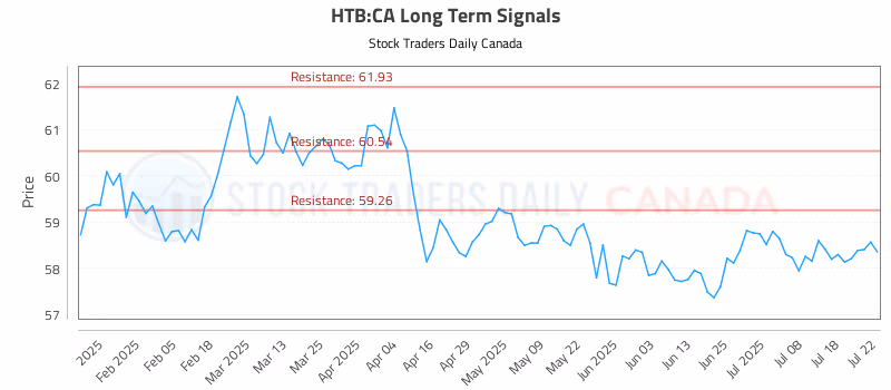 Stock Chart for HTB:CA