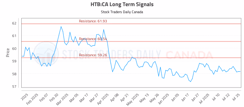 Stock Chart for HTB:CA