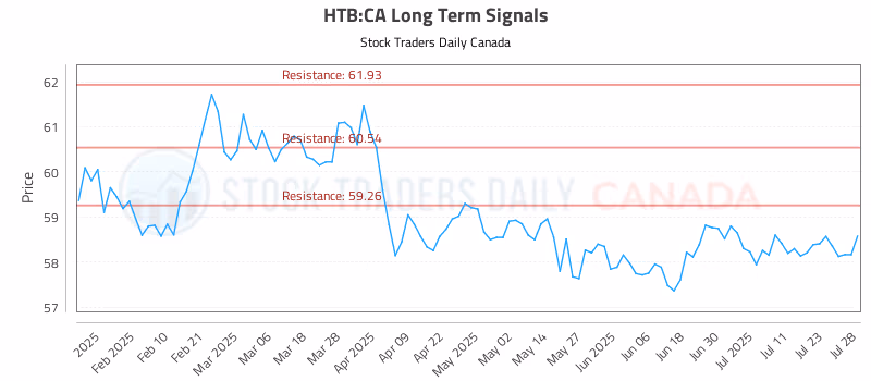 Stock Chart for HTB:CA