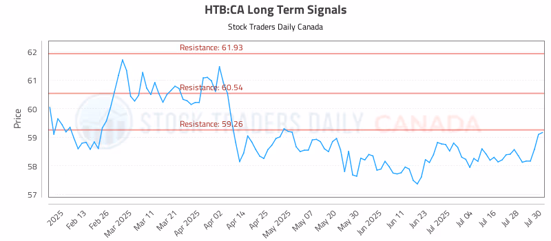 Stock Chart for HTB:CA