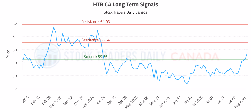 Stock Chart for HTB:CA
